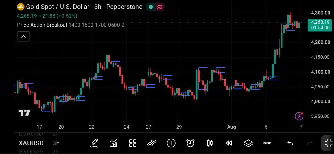Indikator Breakout Price Action menandakan zon breakout pada chart TradingView