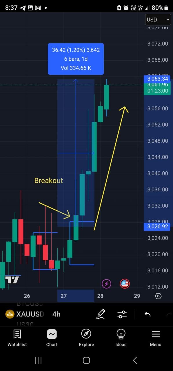 Setup 1 XAUUSD — pergerakan