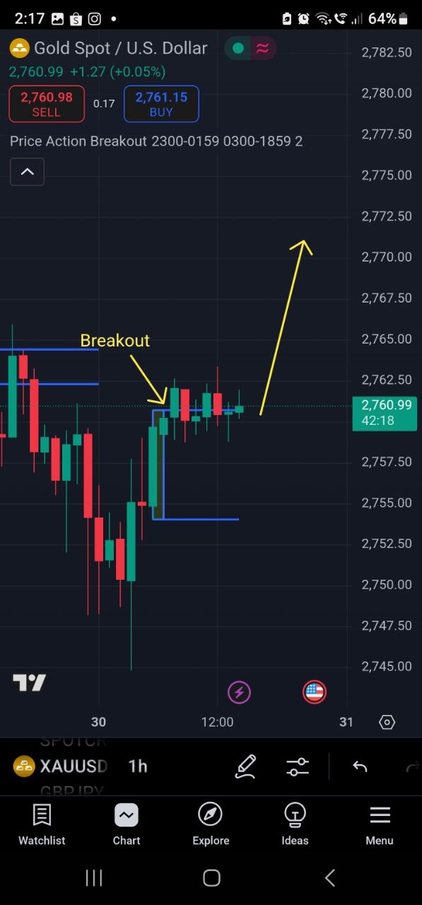 Setup 2 XAUUSD — breakout
