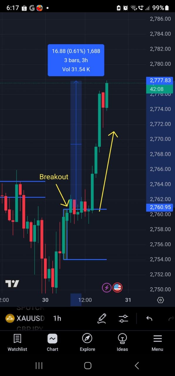 Setup 2 XAUUSD — pergerakan
